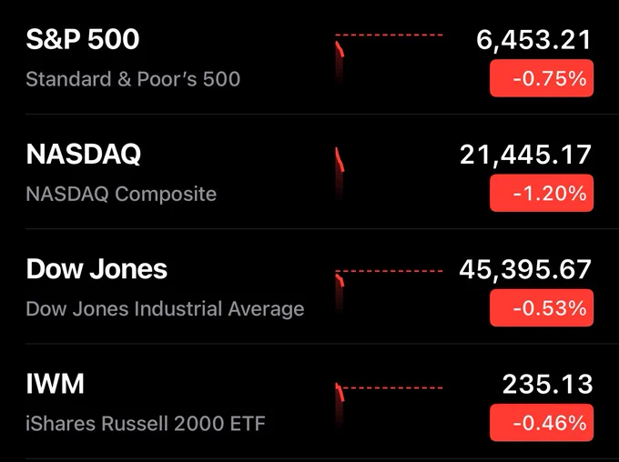 🔵MARKETEVANS: Il NASDAQ 100 scende di oltre l'1% nelle prime contrattazioni di oggi.
