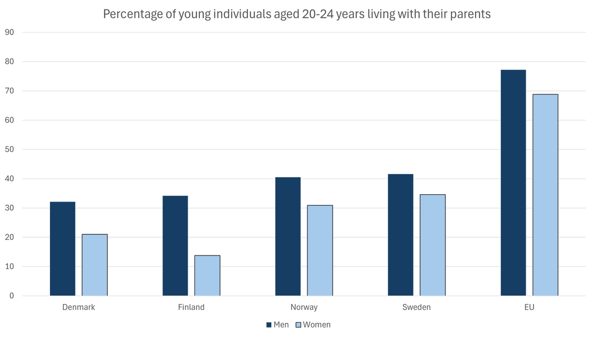 NordicStatDb's tweet photo. Young people in #theNordics leave their parents’ homes earlier than their European peers. There is also a gender gap, as young women leave home earlier than men🏡
Read more about family and living conditions 👇
https://t.co/NVsv7NY479 https://t.co/MrnBmpuH24