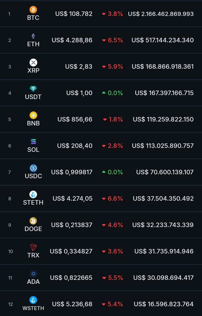 market correction!🔥

#CryptoMarket #cryptocurrency
