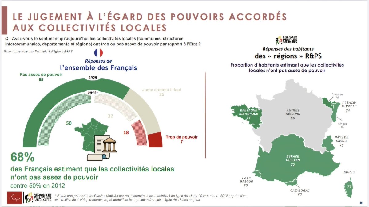 Sondage commandé par <a href="/RetPS/">Régions et Peuples solidaires (R&PS)</a> : 
68 % des Français estiment que les collectivités locales n'ont pas assez de pouvoir. C'est du bon sens : plus de pouvoir aux élus locaux, c’est un État plus proche, plus lisible, plus efficace. La centralisation affaiblit l’État.