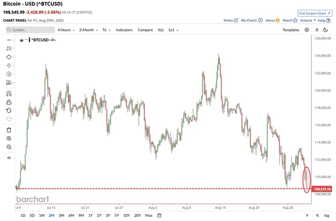 🔵BARCHART: Il Bitcoin scende al livello più basso da luglio 📉