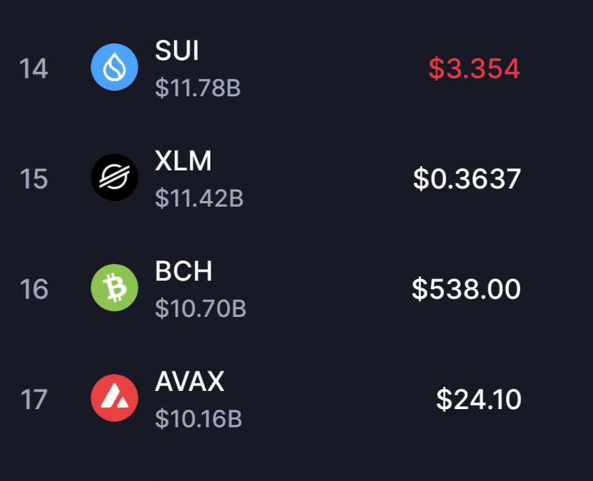$AVAX just flipped $SUI in DEX volume.

Soon $AVAX will flip $SUI in market cap as well.

The rise of Avax is unstoppable. 🔺