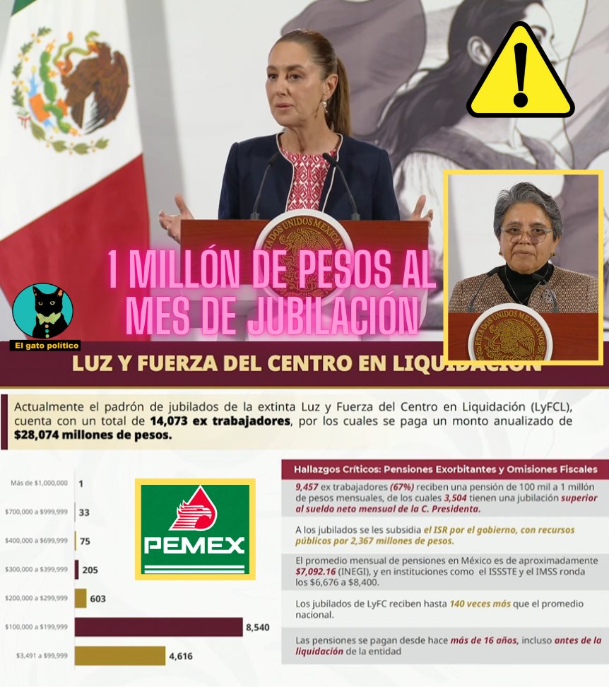 elgatopolitico_'s tweet photo. 🔴🔴¡Se acabó la fiesta! 🤑🤑
La presidenta va contra las mega pensiones millonarias y anuncia cambios en la Constitución para frenarlas.
Revela que hay 9457 extrabajadores de Luz y Fuerza que reciben entre 100 mil a 1 millón de pesos mensuales (así como lo lee).
Por su parte, se revela que en Pemex hay 544 personas que reciben una jubilación mayor al sueldo de la presidenta:

"Estamos analizando cambios constitucionales, porque hay algunas pensiones que son ofensivas para el pueblo de México", anunció. 
#MañaneraDelPueblo