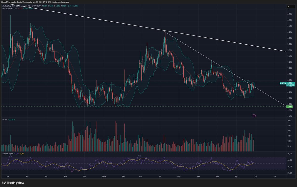 $USDT.D takibe devam ediyoruz. İstenmeyen oldu ve USDT trendi kırdı, piyasa nakite geçiyor gibi duruyor. Günlük kapanış riski devam ettirir ve %5.5 oranlarına kadar ilerleyebilir. Veriler piyasadaki düzeltme olasılığını destekliyor. Düşüşlere alım fırsatı olarak bakıyorum.

#USDT