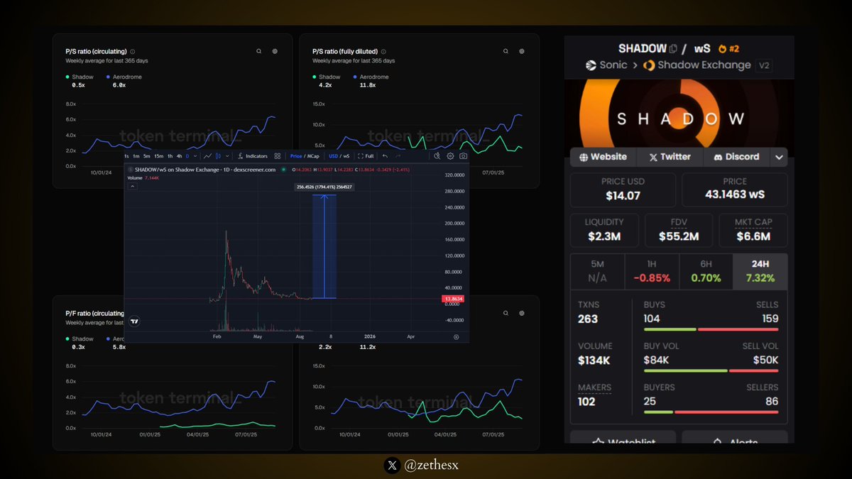 比较 SHADOW 和 Aerodrome 估值的 Token Terminal 指标截图