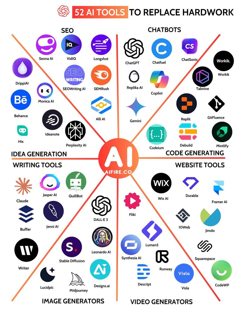 genamind's tweet image. Discover 52 AI tools reducing your workload
