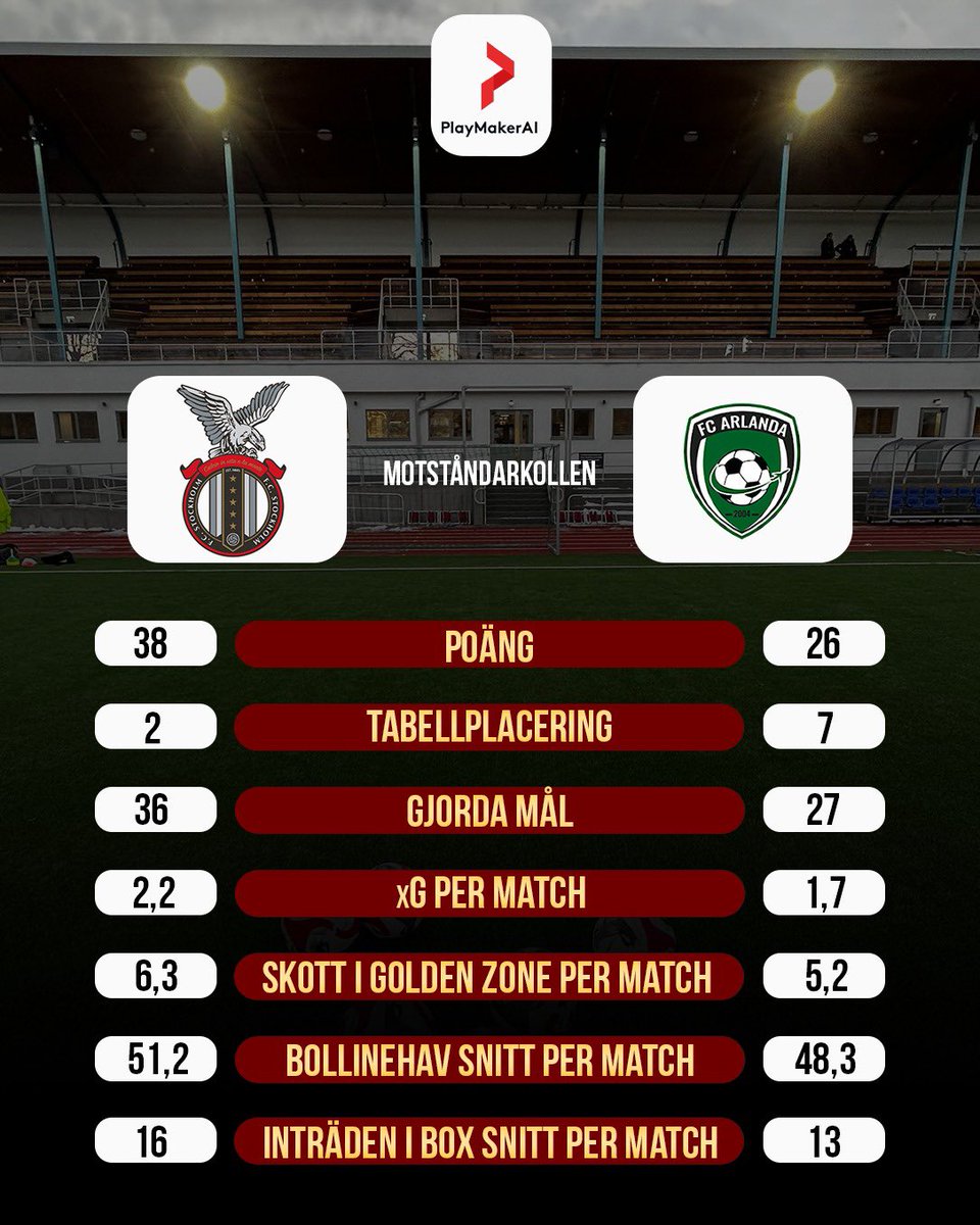 Imorgon kl. 13:00 spelar FC Stockholm match mot Arlanda.

Svep till vänster för att ta del av H2H-statistik lagen emellan från <a href="/playmaker_ai/">Ai Playmaker</a> baserat på de spelande omgångarna hittills. 

Gå in på fcsthlm.com för att läsa mera inför morgondagens match! 🔴⚫️