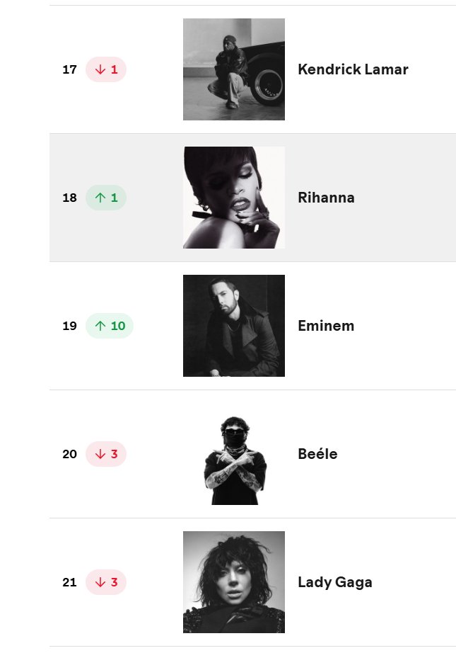 Top Artists Global (August 28): EMINEM #19