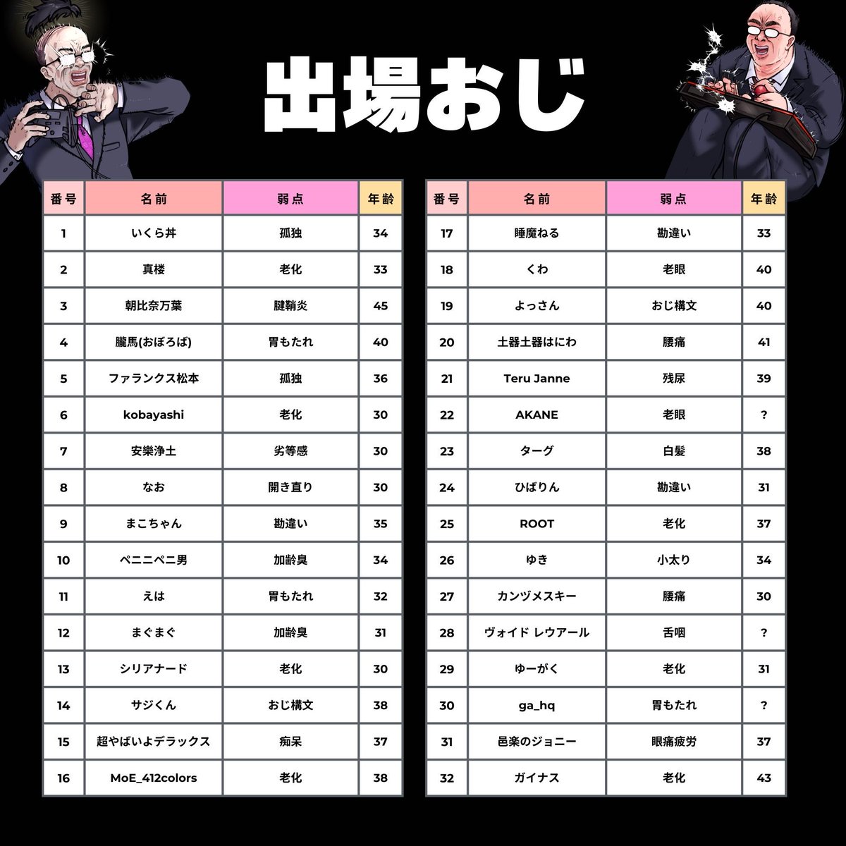 おじ蠱毒、出場おじ紹介配信
ご視聴ありがとうございました！

8/30(土)13:00～　おじ蠱毒開始です🏺🔥！！
各おじの年齢と弱点は添付画像をチェック✅笑

配信は下記で行います！
全対戦配信台なのでぜひ遊びに来てね～✨
twitch.tv/oroka_roka