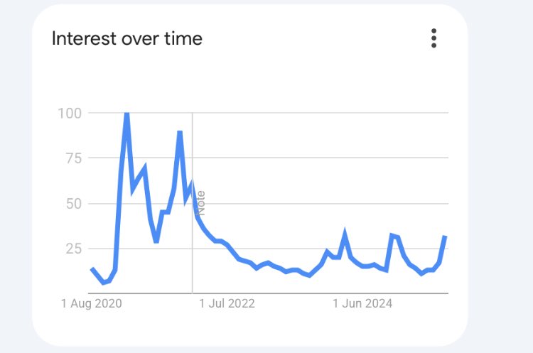 Polkadot google trends worldwide keep climbing 👀