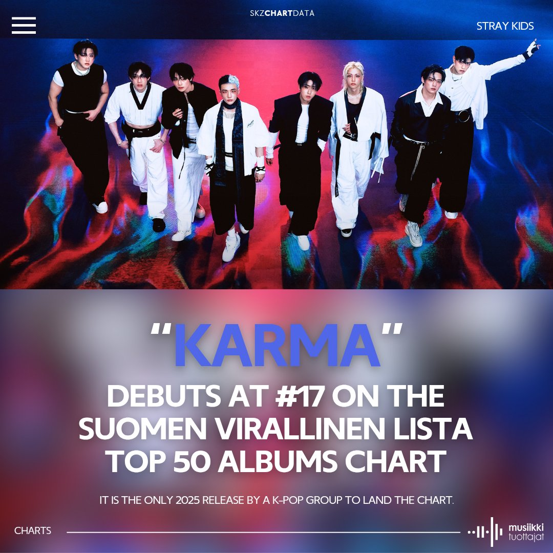 skzchartdata's tweet photo. 🇫🇮 "KARMA" debuts at 17 on the Suomen Virallinen Lista Top 50 Albums Chart!

It is the only release by a K-pop group to land the Finnish chart in 2025, and @Stray_Kids' 10th ever entry.

#1 ODDINARY
#5 NOEASY
#6 MAXIDENT
#7 5-STAR
#9 ATE
#15 ROCK-STAR
#17 KARMA 🆕️🏆
#24 HOP https://t.co/8cHnhhDrpI