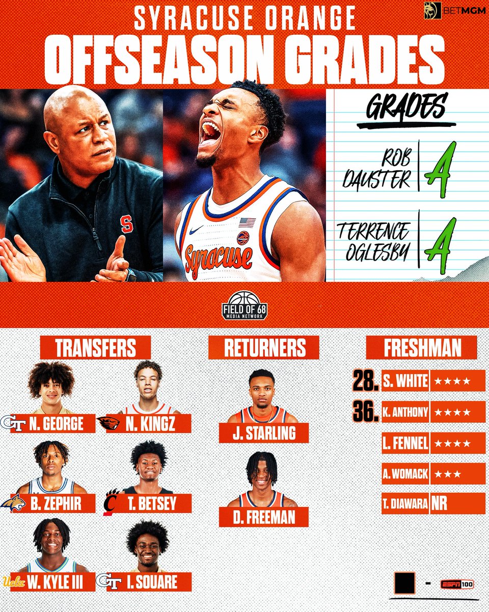 Offseason Grades: Syracuse 🍊

The Orange add a strong freshman class while bringing back JJ Starling and Donnie Freeman 👀

Did Adrian Autry do enough to get Cuse back to the tourney? 🤔

<a href="/RobDauster/">Rob Dauster</a> &amp; <a href="/T_Oglesby22/">Terrence Oglesby</a> hand out their grade and break it all down ⬇️

🔗