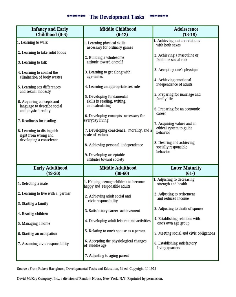 📌 Havighurst's developmental tasks