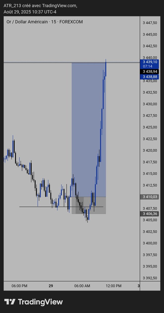 Atr6784's tweet photo. $XAUUSD 15M 📊
FRIDAY 😩 https://t.co/Ba0ib76RGl