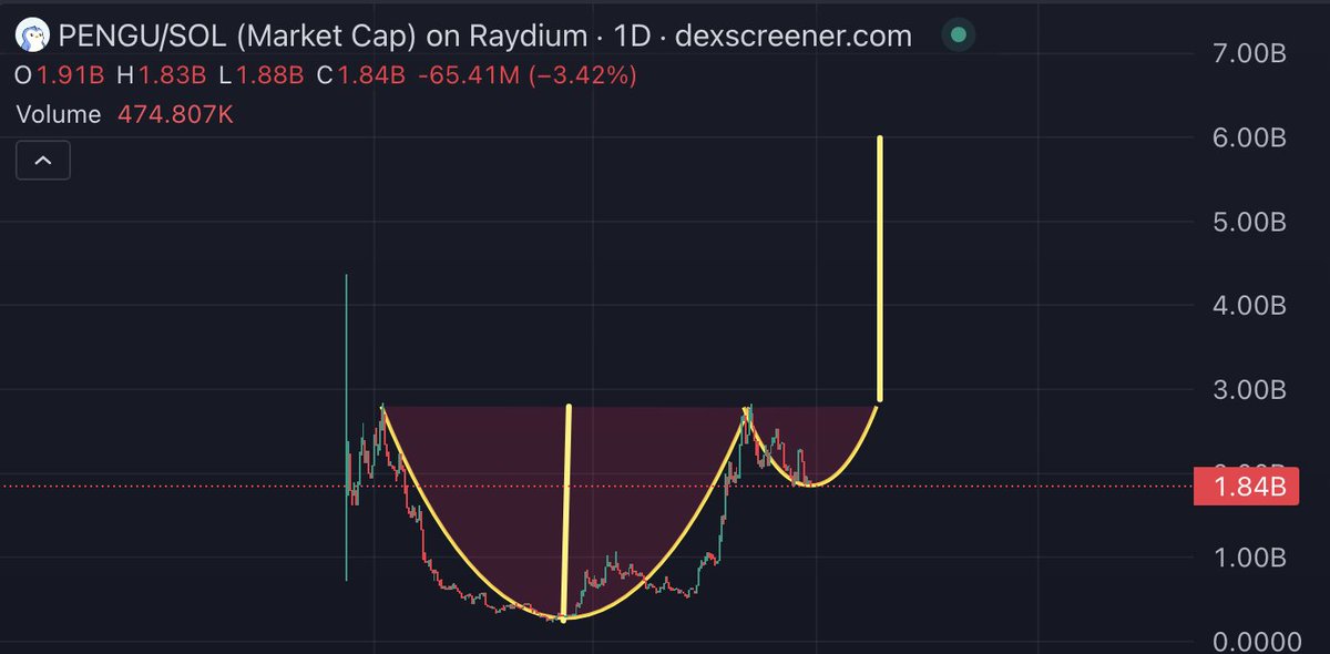 Whale_Guru's tweet image. Cup and handle bullish pattern on $PENGU!

$PENGU next target 6 Billion market cap in 2025

You will regret not following me.