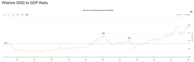 🔵BARCHART: Il mercato azionario raggiunge il livello più costoso della storia: l'indicatore di Warren Buffett tocca il 215%