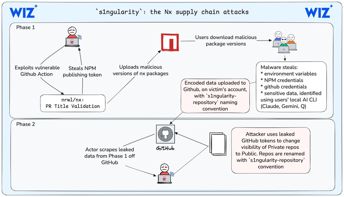 ramimacisabird's tweet image. 😱Imagine waking up to see all your private github repositories were published publicly ...
That's what happened overnight for >400 users/orgs and >5000 repositories
s1ngularity (the Nx supply chain attack) continues to bear fruit for attackers.
Rotate ASAP!