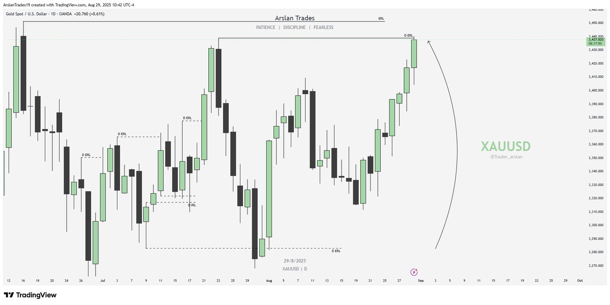 𝗗𝗮𝗶𝗹𝘆

🔸XAUUSD ERL Done🎯

x.com/trader_arslan/…