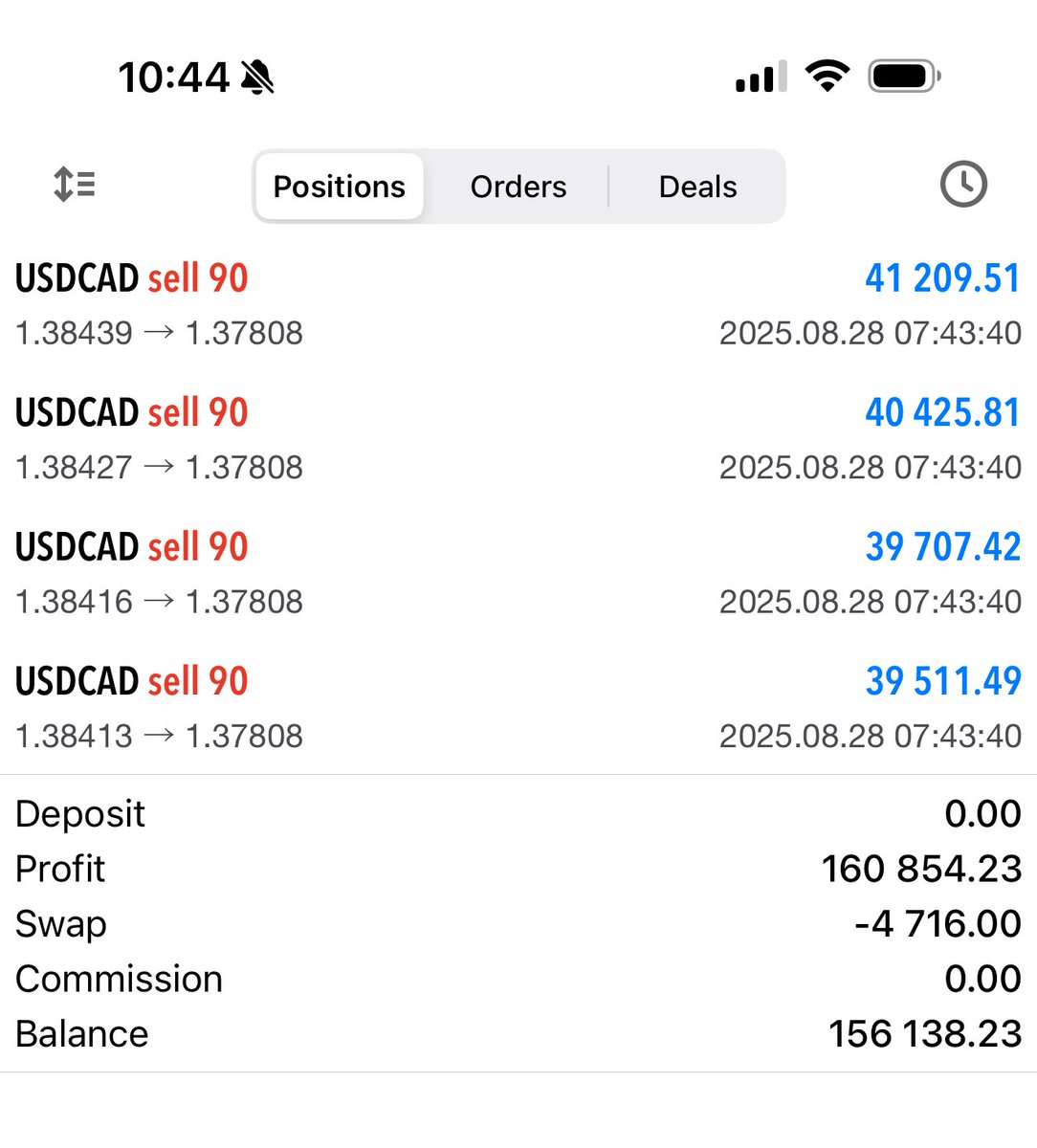 Closed out $155,000 for the week 

Not a bad week but didn’t reach my Goal of $250,000 

I closed a bit early on USDCAD but it’s ok we’ll come back next week 

So far this week went 2/2 on market direction I’ll do updates now