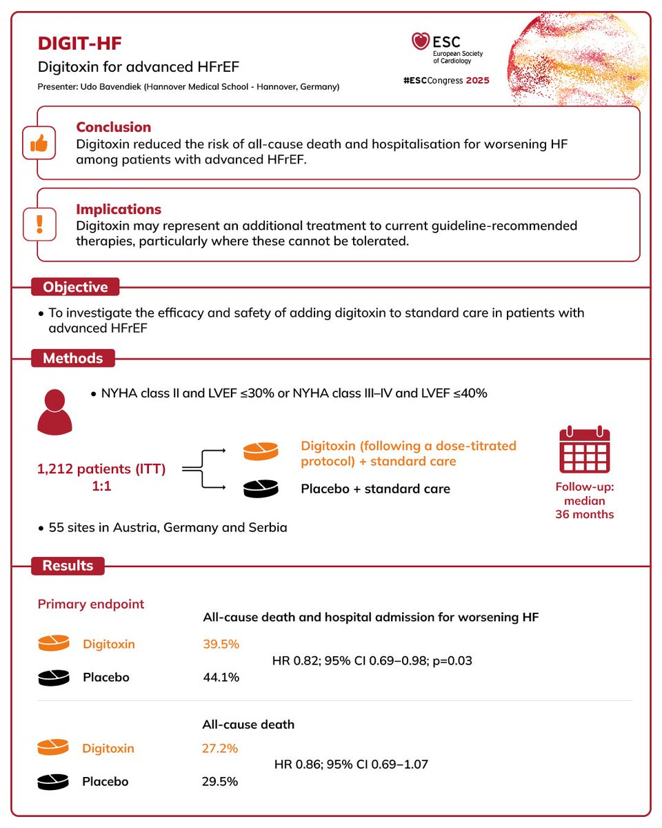 ❗️Digitoxin is not Digoxin
- Digitoxin is more lipophilic and eliminated in the entrohepatic circulation
- Starting dose was 0.07mg, target level 8-18ng/ml (equivaent to 0.5-0.9ng/ml for Digoxin).
- Impressive ~20% reduction for priamry outcome, under contemporary Tx
#ESCcongress
