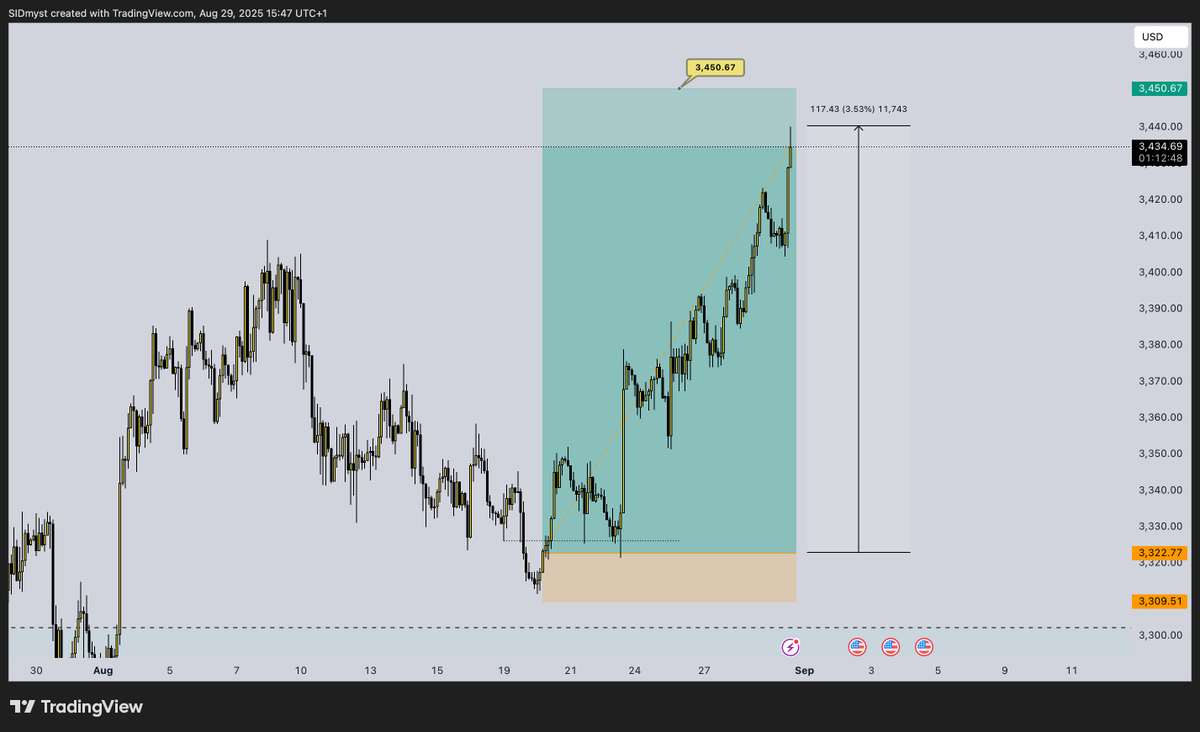 Sid_Mystique's tweet photo. $XAUUSD Sling - Shot. 🏌️‍♂️ https://t.co/OtmUTvTrmo