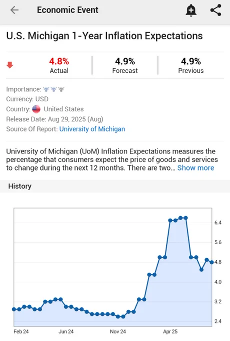🚨 INVESTING : Inflazione prevista negli Stati Uniti: ad agosto in Michigan aumenta al 4,8% rispetto al 4,9% stimato.