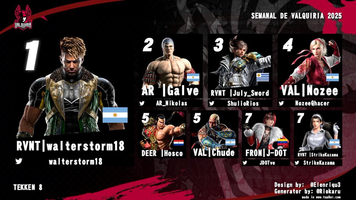 Las cosas buenas tardan en llegar y por eso este pedazo de top 8 se retraso!
Muchas gracias a todos los jugadores del semanal pasado de TEKKEN por jugar y felicitaciones a <a href="/walterstorm18/">Walter</a> por ser el campeón del 1er semanal de los miércoles de TEKKEN 8
