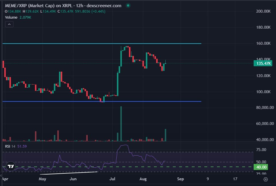 BunnyBoy π¦ (@bunnyboytime) on Twitter photo Day Two Hundred Ninety Two (08/29/2025) of charting $MEME <a href="/Doodlepunkx/">DoodlePunkX</a> on $XRP and
<a href="/First_Ledger/">First Ledger</a>
No changes today on meme. Day Two Hundred Ninety Two (08/29/2025) of charting $MEME <a href="/Doodlepunkx/">DoodlePunkX</a> on $XRP and
<a href="/First_Ledger/">First Ledger</a>
No changes today on meme.