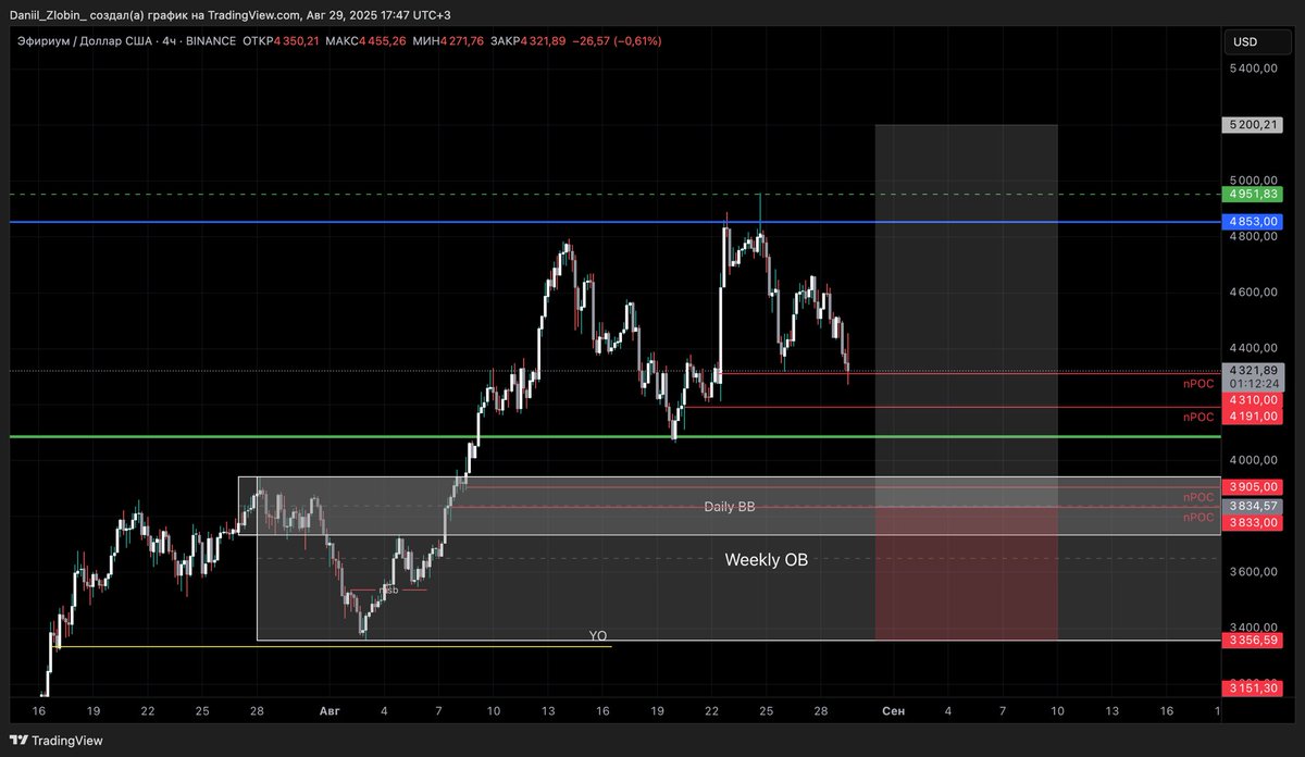 $ETH thoughts 
Above 4700-4850 strong, below weak
We had closed one of nPOCs but we are in the middle of nowhere now
I am interested to long 3700-3900
Weekly demand, daily breaker, 2nPOCs, and OTE
Bids set and observing