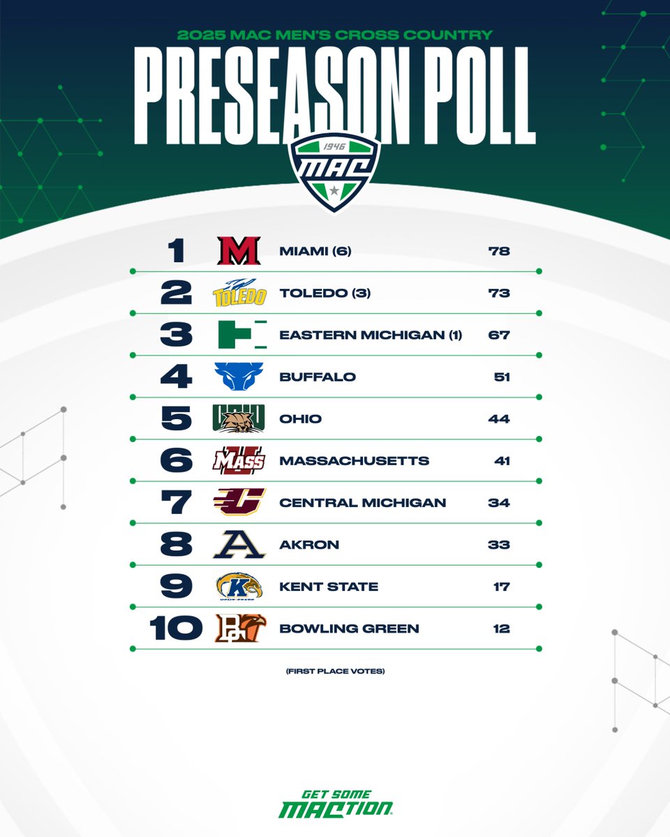 Miami selected as preseason favorite in 2025 MAC Men's Cross Country Preseason Coaches Poll!

🗒️: bit.ly/3JUrJ4G | #MACtion