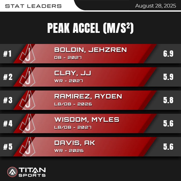 Rocket Football top speed and peak accel from last night!🚀 <a href="/titansensor/">TITAN Sports</a>
