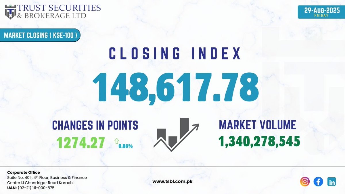 TSBL_Online's tweet photo. MARKET CLOSING UPDATE | 29-Aug-2025 | TSBL
#tsbl #psx #pakistanstockexchange #stockmarket #stockexchange #marketupdate #boardmeeting #xdate https://t.co/H0u1xuKVv3