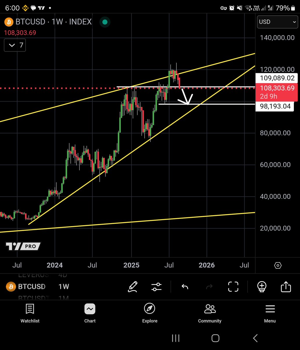 BTC Bearish Setup