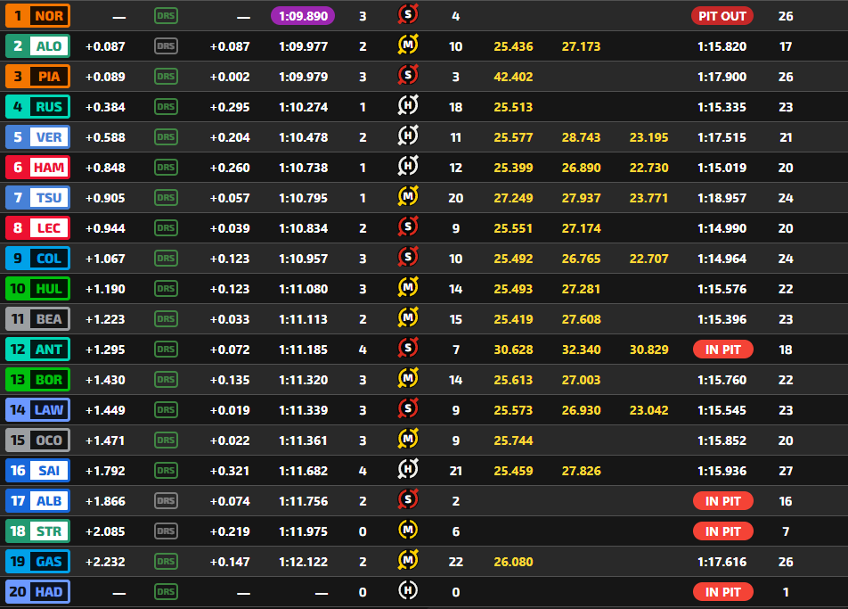 🏁 FINAL de los Libres 2 en Zandvoort:

🥇 Lando NORRIS
🥈 Fernando ALONSO
🥉 Oscar PIASTRI

🇦🇷 Franco COLAPINTO: 9º
🇪🇸 Carlos SAINZ: 16º

#F1 #DutchGP 🇳🇱