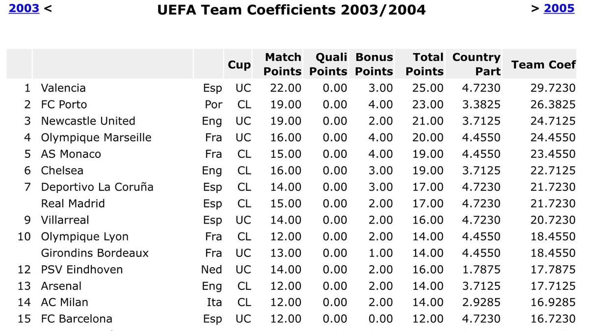 RadioTaronja_'s tweet image. 📂 Dato de @ciberchenet:
ℹ️ Tal día como hoy hace 21 años, el Valencia lideraba el ránking de clubes de la UEFA.
➡️ 21 años después, el Valencia ha desaparecido del ránking (que llega hasta el 100).