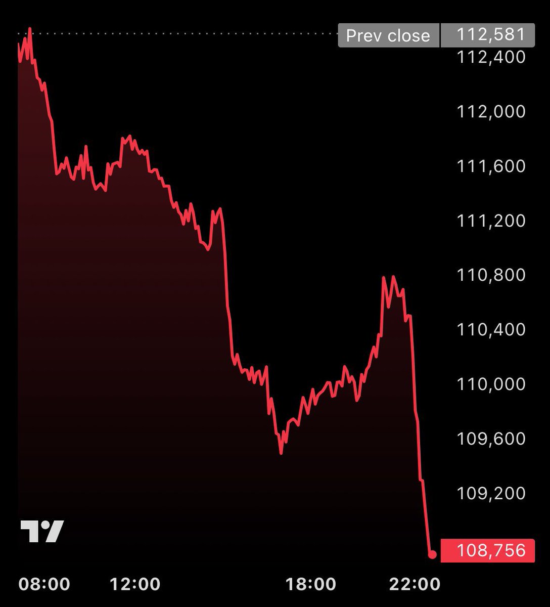 🚨 #SONDAKİKA

Bitcoin 108 bin dolara düştü!