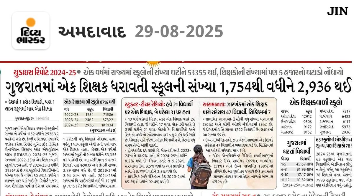 🛑 એક વર્ષમાં રાજ્યમાં સ્કૂલોની સંખ્યા ઘટીને 53355 થઈ, 
📢શિક્ષકોની સંખ્યામાં પણ 5 હજારનો ઘટાડો નોંધાયો.

📌 ગુજરાતમાં એક શિક્ષક ધરાવતી સ્કૂલની સંખ્યા 1,754થી વધીને 2,936 થઈ

📌 દેશમાં 1 કરોડ શિક્ષકો, પણ 1 લાખ સ્કૂલમાં માત્ર એક શિક્ષક

📌 એક શિક્ષકવાળી સ્કૂલો 67% વધી
