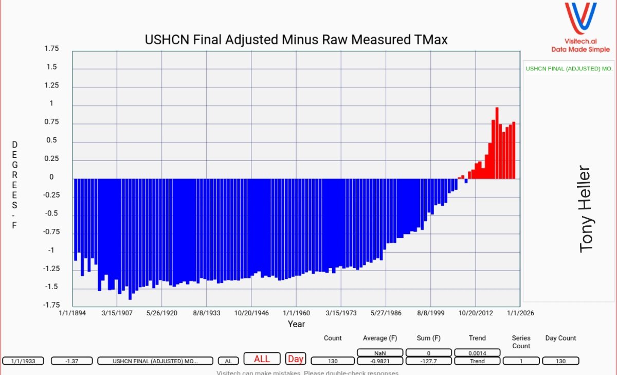 <a href="/_ClimateCraze/">John Shewchuk</a> The AI tools constantly reassure me that NOAA has these rigorous adjustment methods to assure the UHI is properly accounted for. Yet <a href="/TonyClimate/">Tony Heller</a> shows that adjustments do the *opposite*: cool the far past &amp; warm the recent past &amp; present. 
Granted this is Tmax, not Tmin, but we