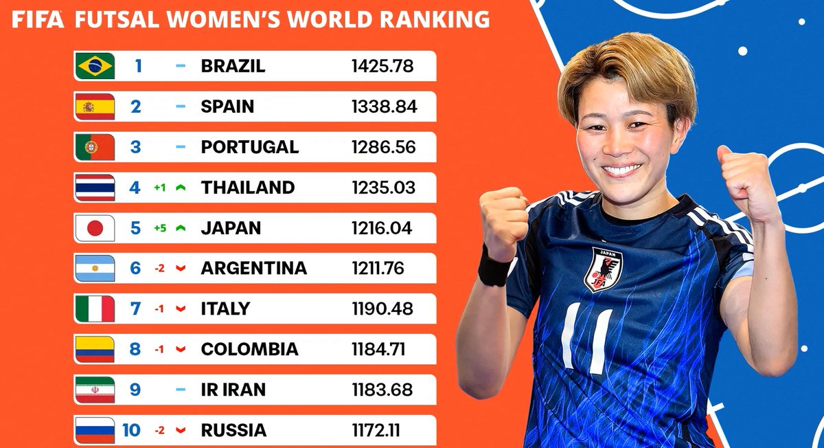 Women's international futsal continues to grow at a rapid rate with 12 teams added to the FIFA Futsal World Ranking. Now 92 nations represented highlighting global spread of futsal &amp; the women's game. Set to continue with the World Cup on the horizon. 🌎
inside.fifa.com/organisation/n…
