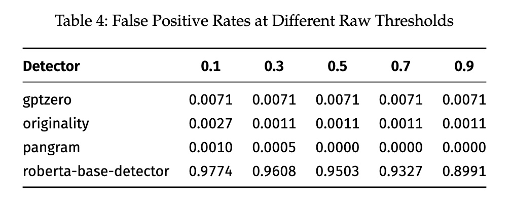 Max Spero (@max_spero_) on Twitter photo Good news, <a href="/emollick/">Ethan Mollick</a>! We finally got our independent study of FPR. <a href="/alexolegimas/">Alex Imas</a> and <a href="/brian_jabarian/">Brian Jabarian</a> studied Pangram alongside other AI detectors and found that Pangram had zero false positives (at a threshold of 0.5) among their dataset of 7,968 human writing samples. Good news, <a href="/emollick/">Ethan Mollick</a>! We finally got our independent study of FPR. <a href="/alexolegimas/">Alex Imas</a> and <a href="/brian_jabarian/">Brian Jabarian</a> studied Pangram alongside other AI detectors and found that Pangram had zero false positives (at a threshold of 0.5) among their dataset of 7,968 human writing samples.
