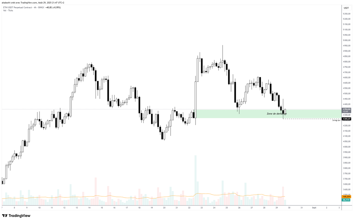 $ETH #Ethereum - Achat fait dans la zone de demande H4 - SL BE OK - si clôture franche sous les plus bas fait j'attendrai un 3 Tap Setup potentiel pour reprendre
