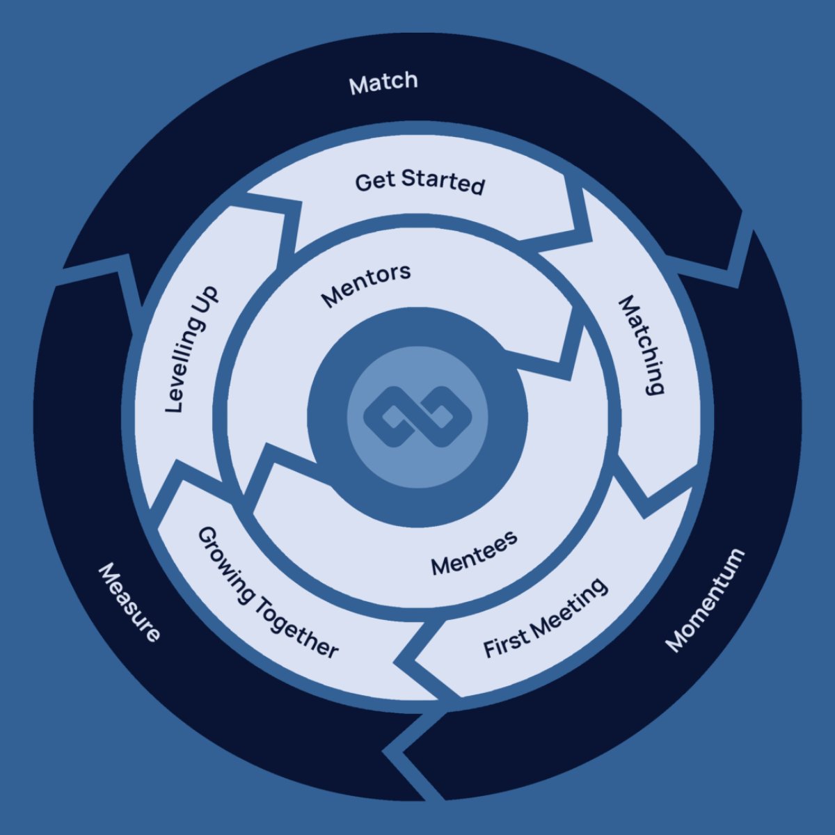 Are you ready to make a difference? Join our mentoring cohort launching this September and running through December 2025. Sign up at app.mentorloop.com/signup/7MC6fbr… and be part of an incredible journey where you can share your knowledge to the next generation of emerging DOs.