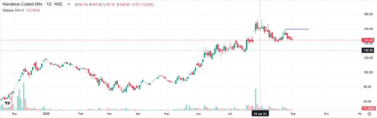 Aniketh's tweet photo. Today let's go over some possible Bullish Stocks. Ready to blast off IF Market turns positive next week!

I'll be sharing stocks every 1 hour. #FollowMe and do share your thoughts. #VCPTrader

Here is Stock 5 - Manaksia Coated Mtls
#WeekendHomeWork https://t.co/Ct8hCoNy5l