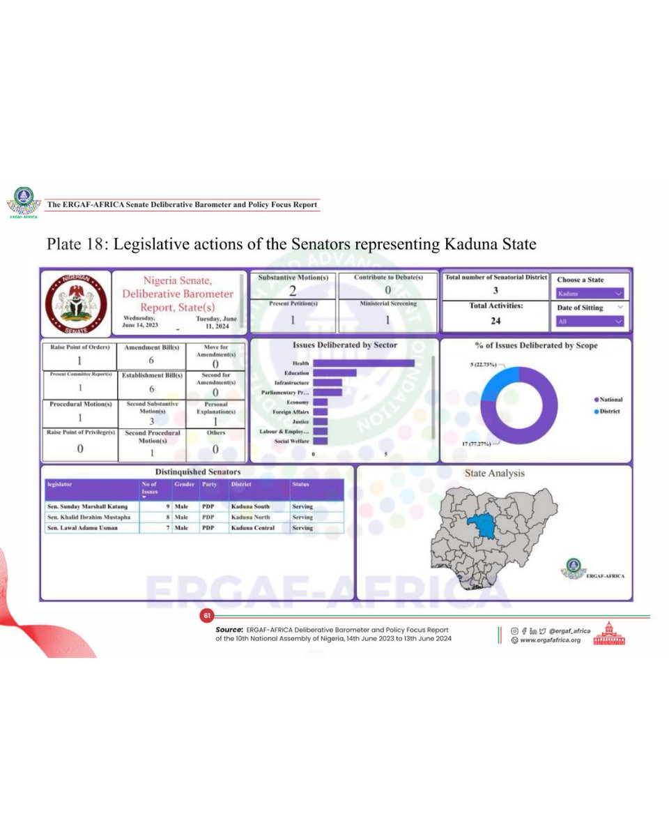 Kaduna State Legislative Performance 🏛️
See how Senators from Kaduna State rank in the Productivity Index, including legislative actions, sectoral focus &amp; scope. Explore more on our interactive dashboard.

#ERGAFBarometer #Accountability #10thNASS
