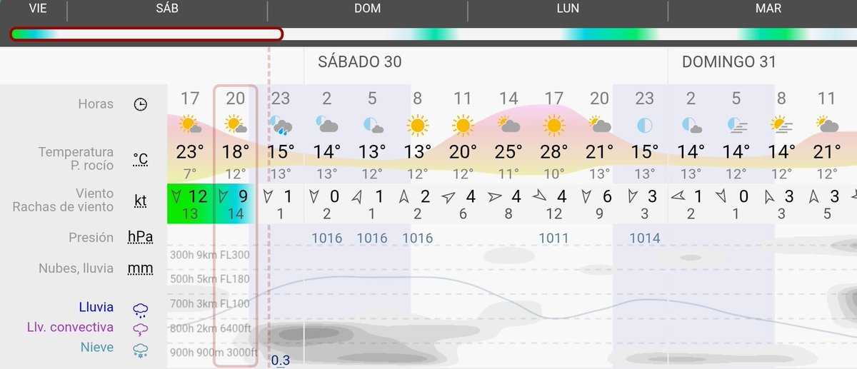 Predicción para #Álava y #VitoriaGasteiz. Algunas nieblas de madrugada y primeras horas. Prácticamente despejado después, con algo de nubosidad sin relevancia. Ascenso notable de temperaturas. Viento de componente sur la primera mitad del día, N por la tarde.
T 13/28°C 🌤