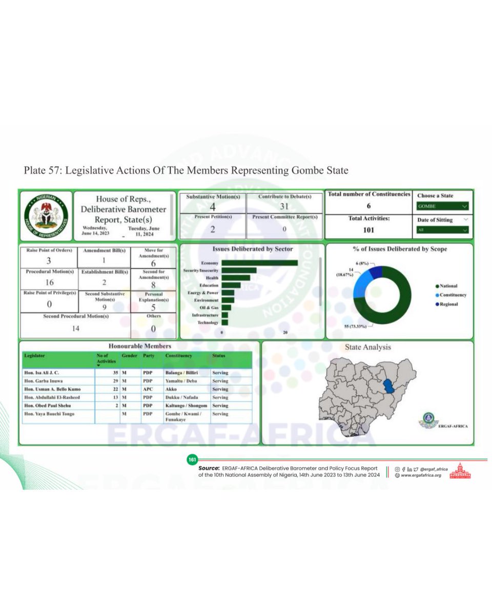 Gombe Legislative Performance 🏛️
See how Senators &amp; House Members from Gombe State rank in the Productivity Index,  including legislative actions, sectoral focus &amp; scope. Explore more on our interactive dashboard.

#ERGAFBarometer #Accountability #10thNASS