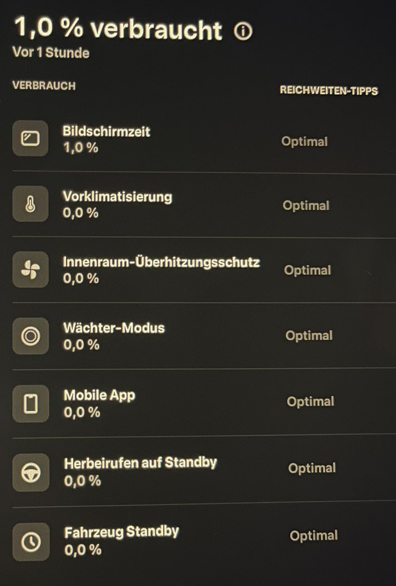 Wie hoch ist der Verbrauch bei Stand, Eine Stunde (waren insgesamt 1h20min), Netflix, Klima Auto 20 Grad, Außentemperatur 22 Grad.
Schon effizient finde ich.
<a href="/Tesla/">Tesla</a> #tsla #Tesla