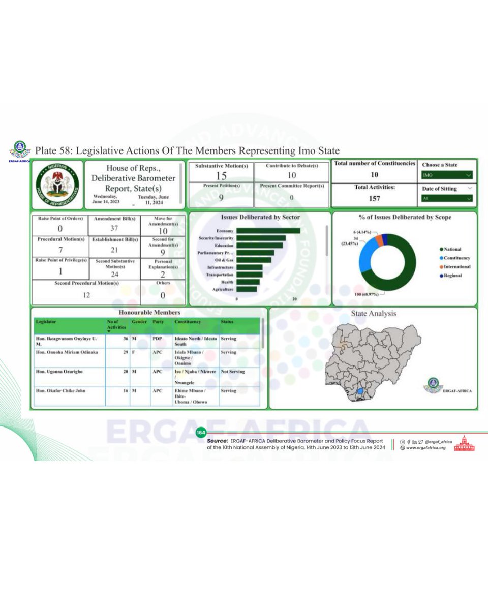 Imo Legislative Performance 🏛️
See how Senators &amp; House Members from Imo State rank in the Productivity Index,  including legislative actions, sectoral focus &amp; scope. Explore more on our interactive dashboard.

#ERGAFBarometer #Accountability #10thNASS