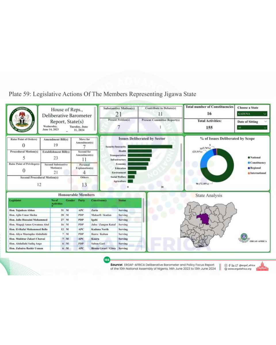 Jigawa State Legislative Performance 🏛️
See how Senators &amp; House Members from Jigawa State rank in the Productivity Index,  including legislative actions, sectoral focus &amp; scope. Explore more on our interactive dashboard.

#ERGAFBarometer #Accountability #10thNASS