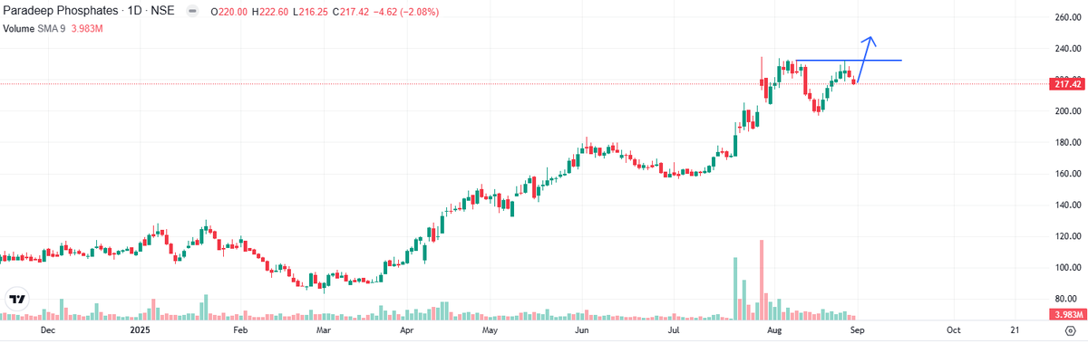 Aniketh's tweet photo. Today let's go over some possible Bullish Stocks. Ready to blast off IF Market turns positive next week!

I'll be sharing stocks every 1 hour. #FollowMe and do share your thoughts. #VCPTrader

Here is Stock 9 - Paradeep Phospates
#WeekendHomeWork https://t.co/s9WRHFYn2U
